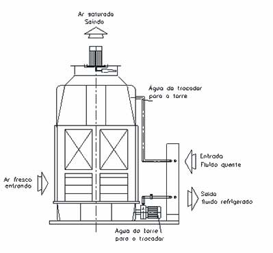 Funcionamento do Condensador Evaporativo Modelo TRT