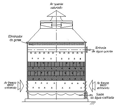 Funcionamento da Torre de Resfriamento Modelo TC