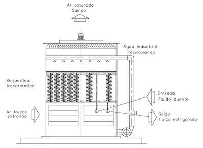 Evaporative Condenser Model TRS Operation
